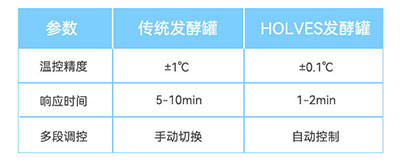 傳統(tǒng)發(fā)酵罐與HOLVES發(fā)酵罐參數(shù)對(duì)比 傳統(tǒng)發(fā)酵罐與HOLVES發(fā)酵罐參數(shù)對(duì)比